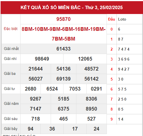 Dựa vào kết quả xổ số miền Bắc ngày 25/2/2025 để soi cầu xổ số miền bắc ngày 26/2/2025