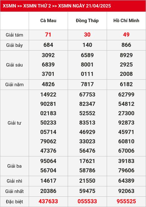 Kết quả xsmn 28/04/2025