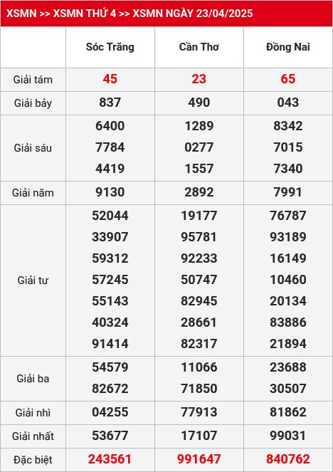 Kết quả xsmn 30/04/2025