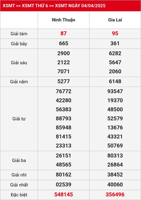 Kết quả XSMT 11/04/2025