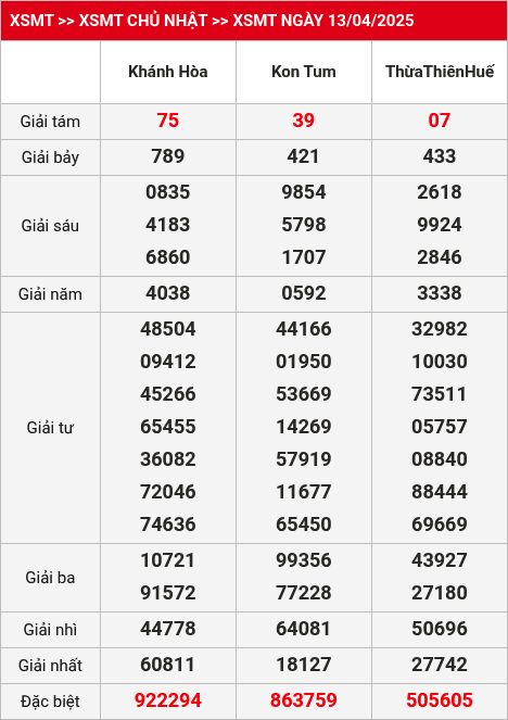 Kết quả XSMT 20/04/2025