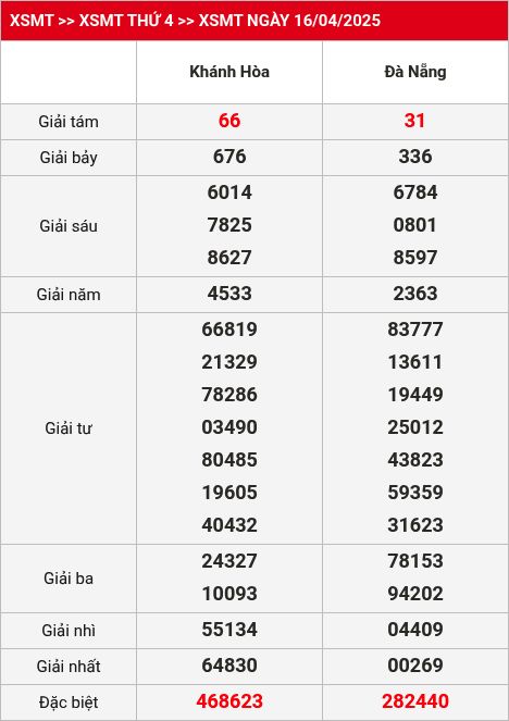 Kết quả XSMT 23/04/2025