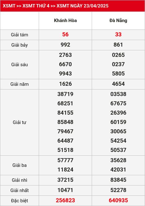 Kết quả XSMT 30/04/2025