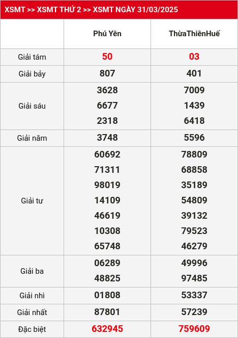 Kết quả XSMT 07/04/2025