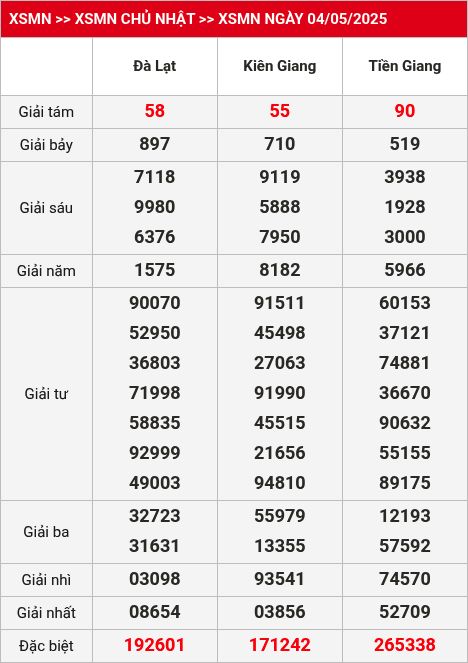 Kết quả xsmn 11/05/2025