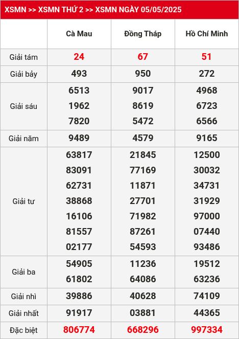 Kết quả xsmn 12/05/2025