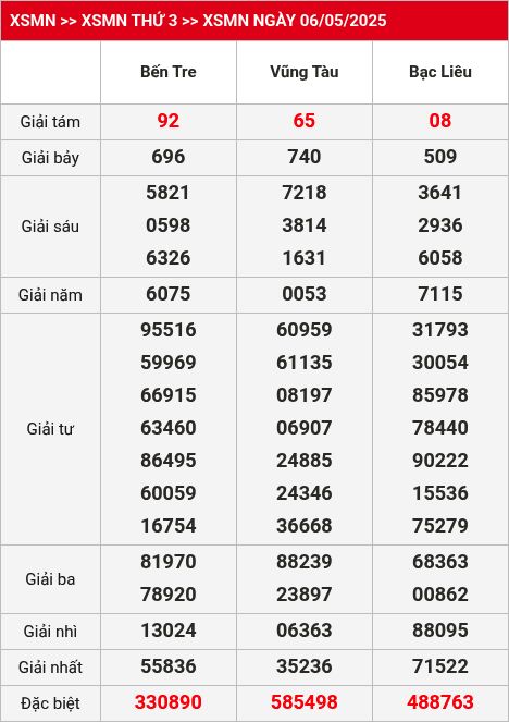 Kết quả xsmn 13/05/2025