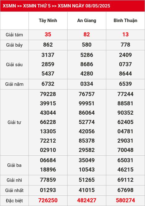 Kết quả xsmn 15/05/2025