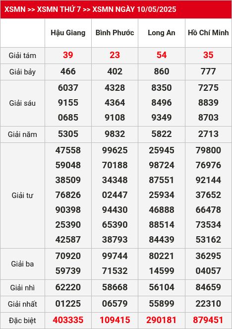 Kết quả xsmn 17/05/2025