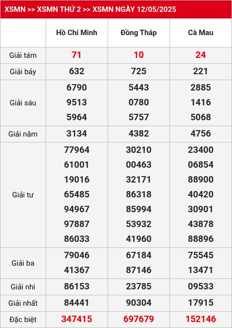 Kết quả xsmn 19/05/2025