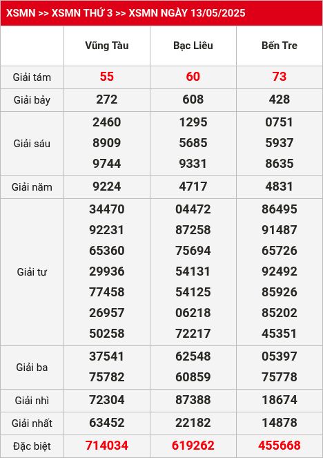 Kết quả xsmn 20/05/2025
