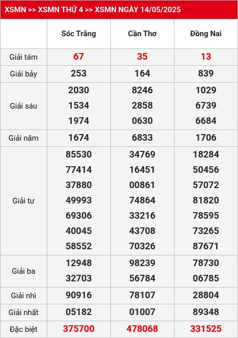 Kết quả xsmn 21/05/2025