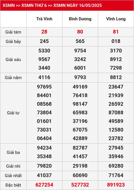 Kết quả xsmn 23/05/2025