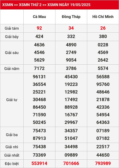 Kết quả xsmn 26/05/2025