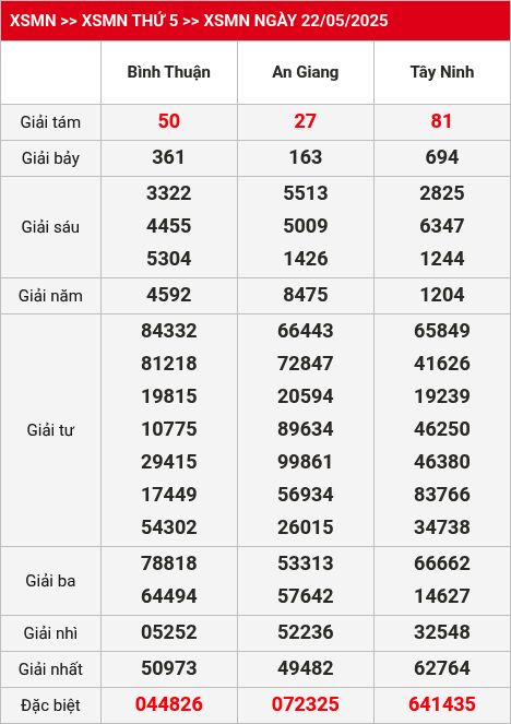 Kết quả xsmn 29/05/2025