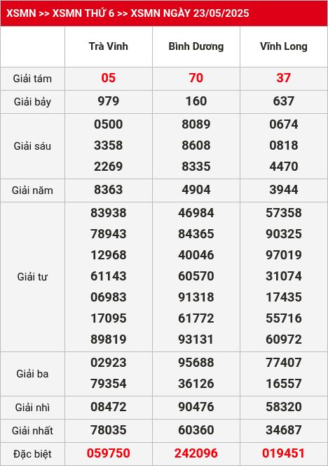 Kết quả xsmn 30/05/2025