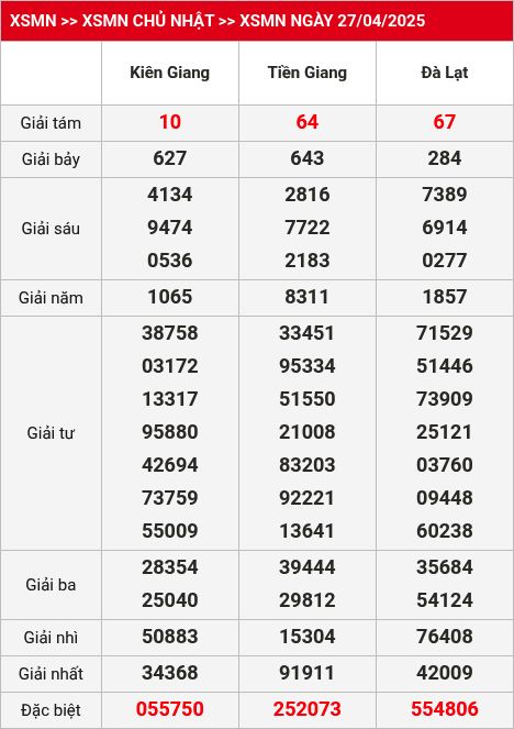 Kết quả xsmn 04/05/2025