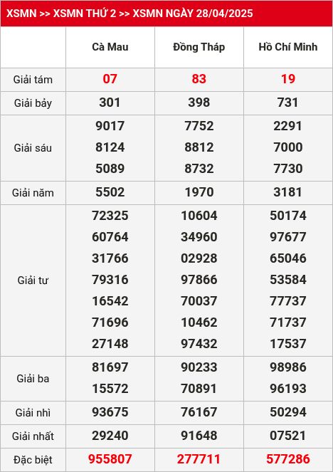 Kết quả xsmn 05/05/2025