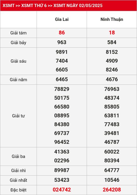 Kết quả XSMT 09/05/2025