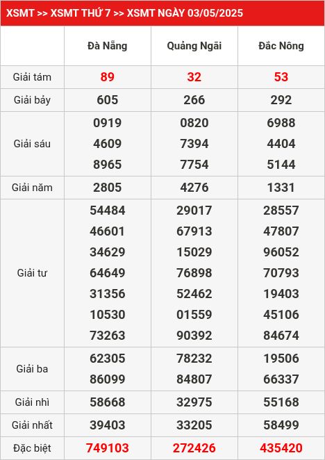 Kết quả XSMT 10/05/2025
