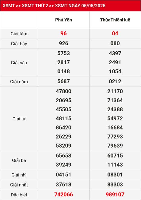 Kết quả XSMT 12/05/2025