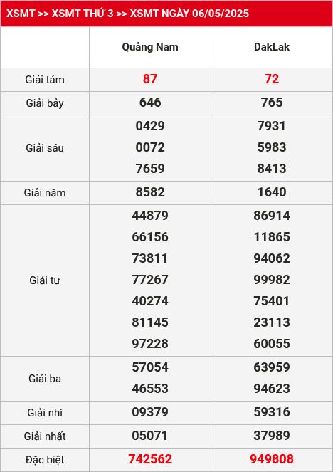 Kết quả XSMT 13/05/2025