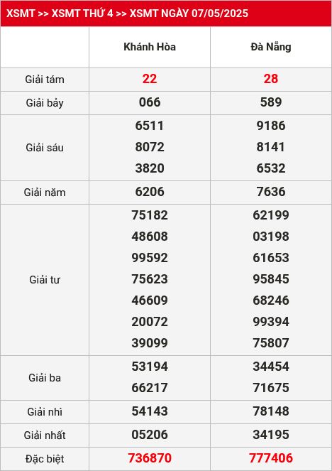 Kết quả XSMT 14/05/2025