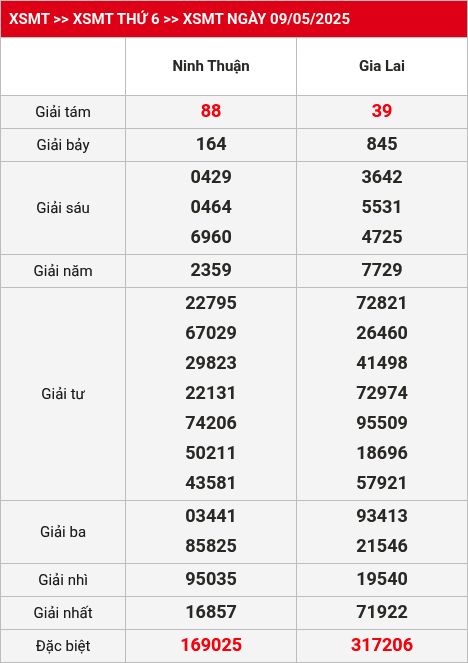 Kết quả XSMT 16/05/2025
