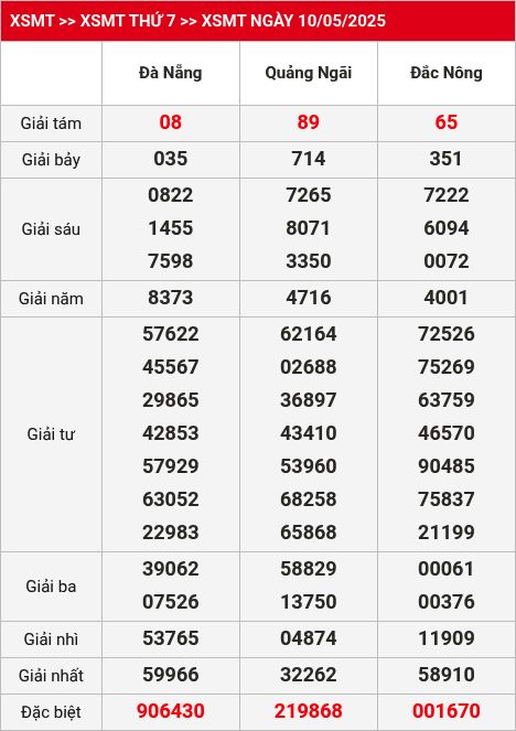 Kết quả XSMT 17/05/2025