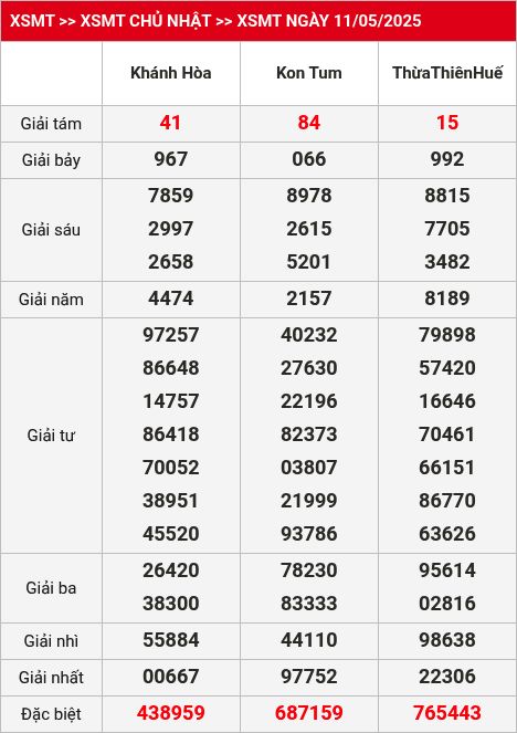 Kết quả XSMT 18/05/2025