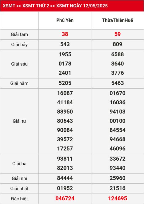 Kết quả XSMT 19/05/2025