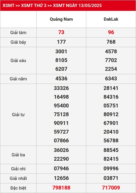Kết quả XSMT 20/05/2025