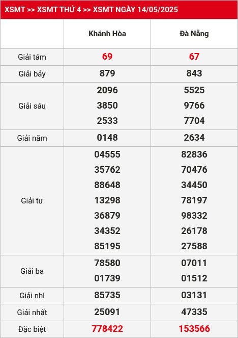 Kết quả XSMT 21/05/2025