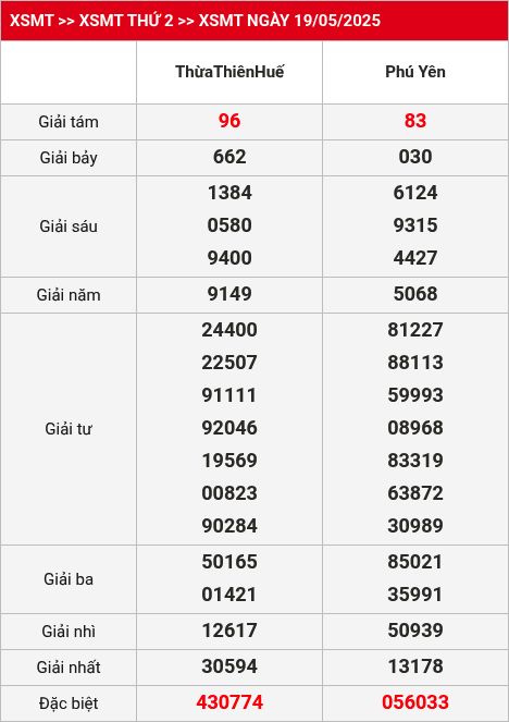 Kết quả XSMT 26/05/2025