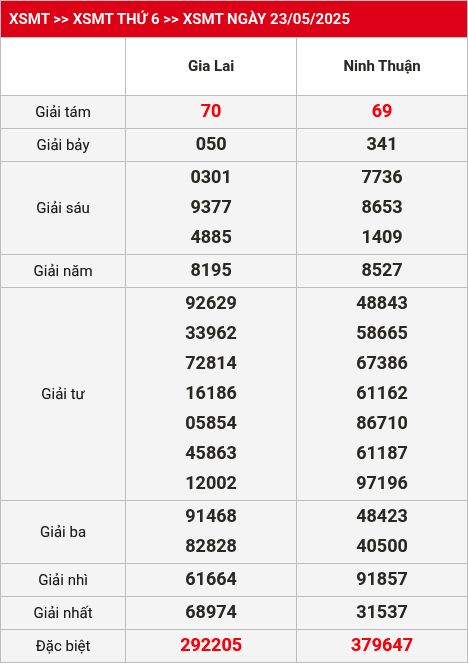 Kết quả XSMT 30/05/2025