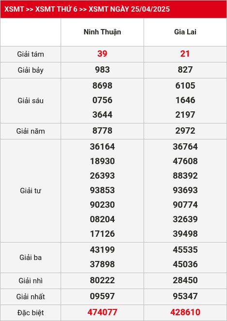 Kết quả XSMT 02/05/2025