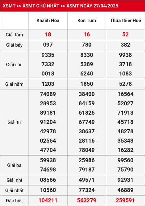 Kết quả XSMT 04/05/2025