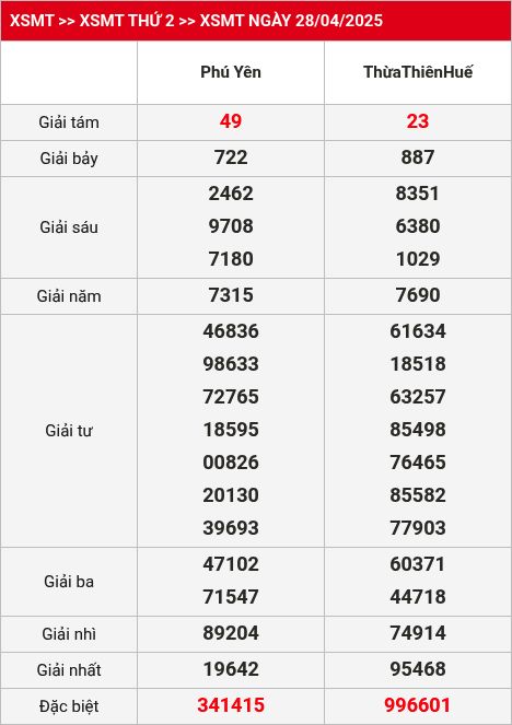 Kết quả XSMT 05/05/2025