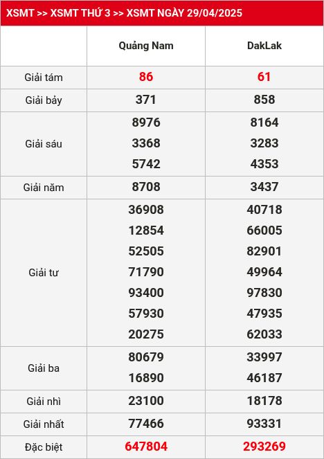 Kết quả XSMT 06/05/2025