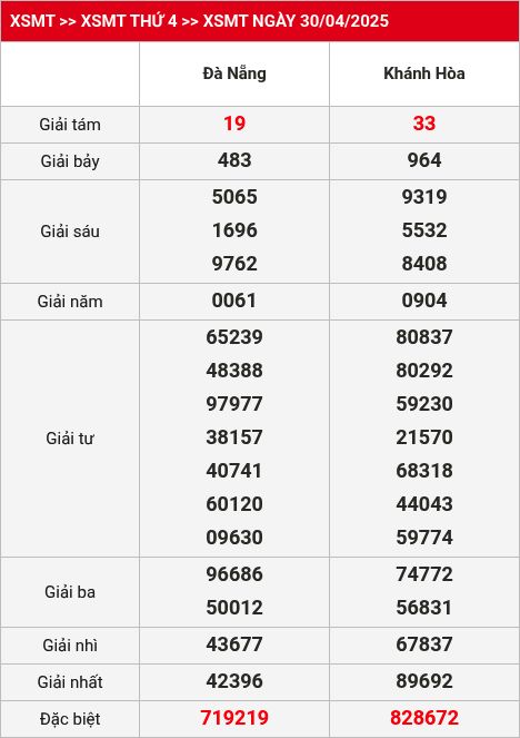 Kết quả XSMT 07/05/2025