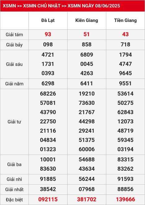 Kết quả xsmn 15/06/2025
