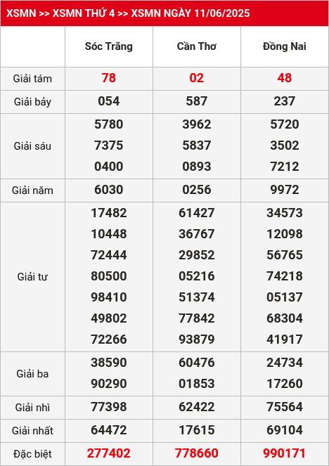Kết quả xsmn 18/06/2025
