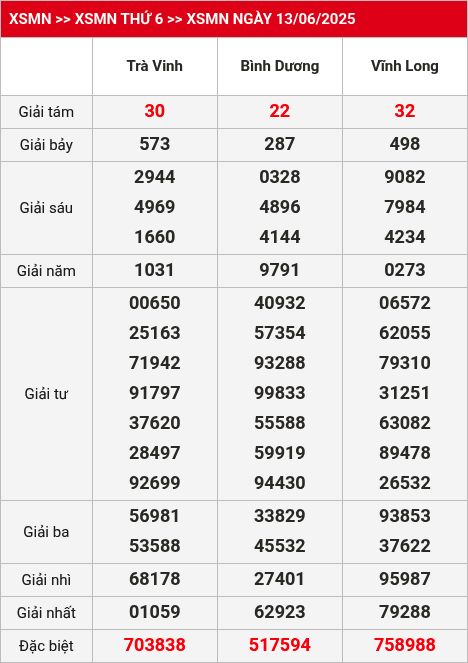 Kết quả xsmn 20/06/2025