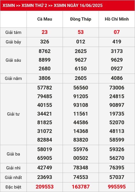 Kết quả xsmn 23/06/2025