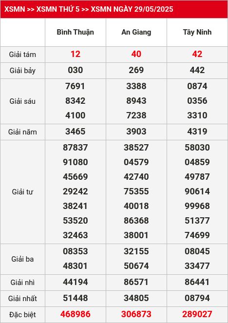Kết quả xsmn 05/06/2025