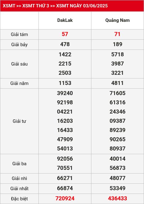 Kết quả XSMT 10/06/2025