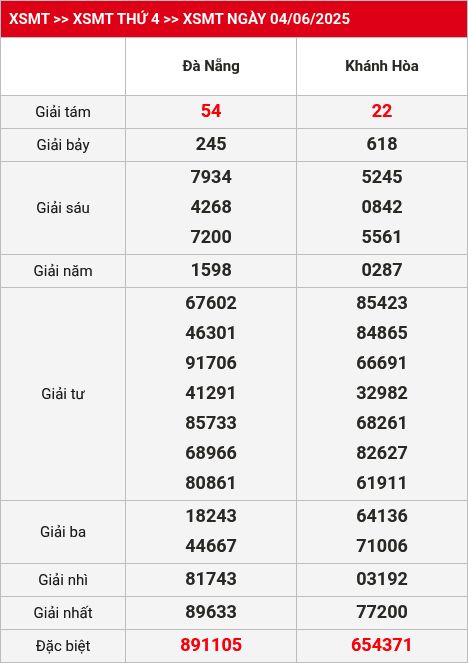 Kết quả XSMT 11/06/2025