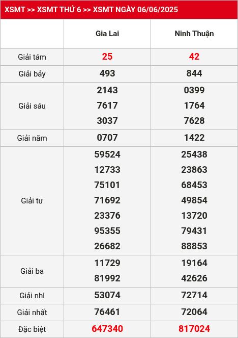 Kết quả XSMT 13/06/2025