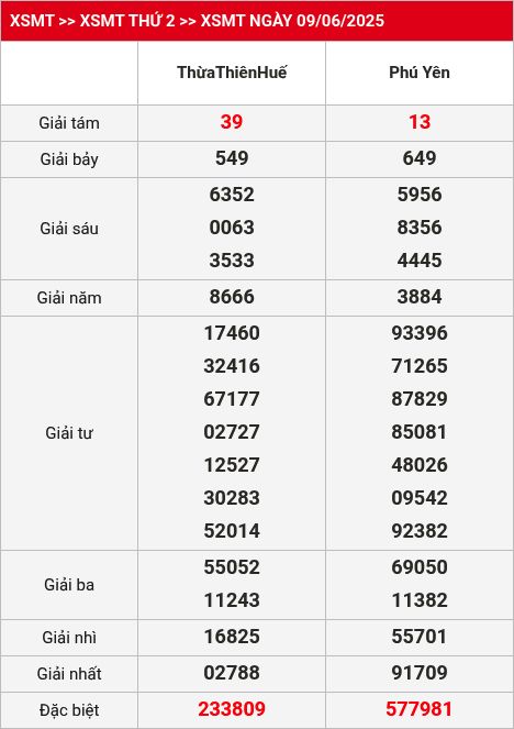 Kết quả XSMT 16/06/2025