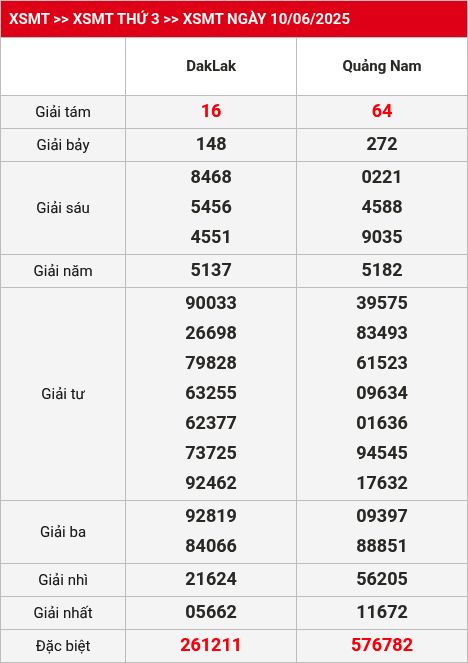Kết quả XSMT 17/06/2025